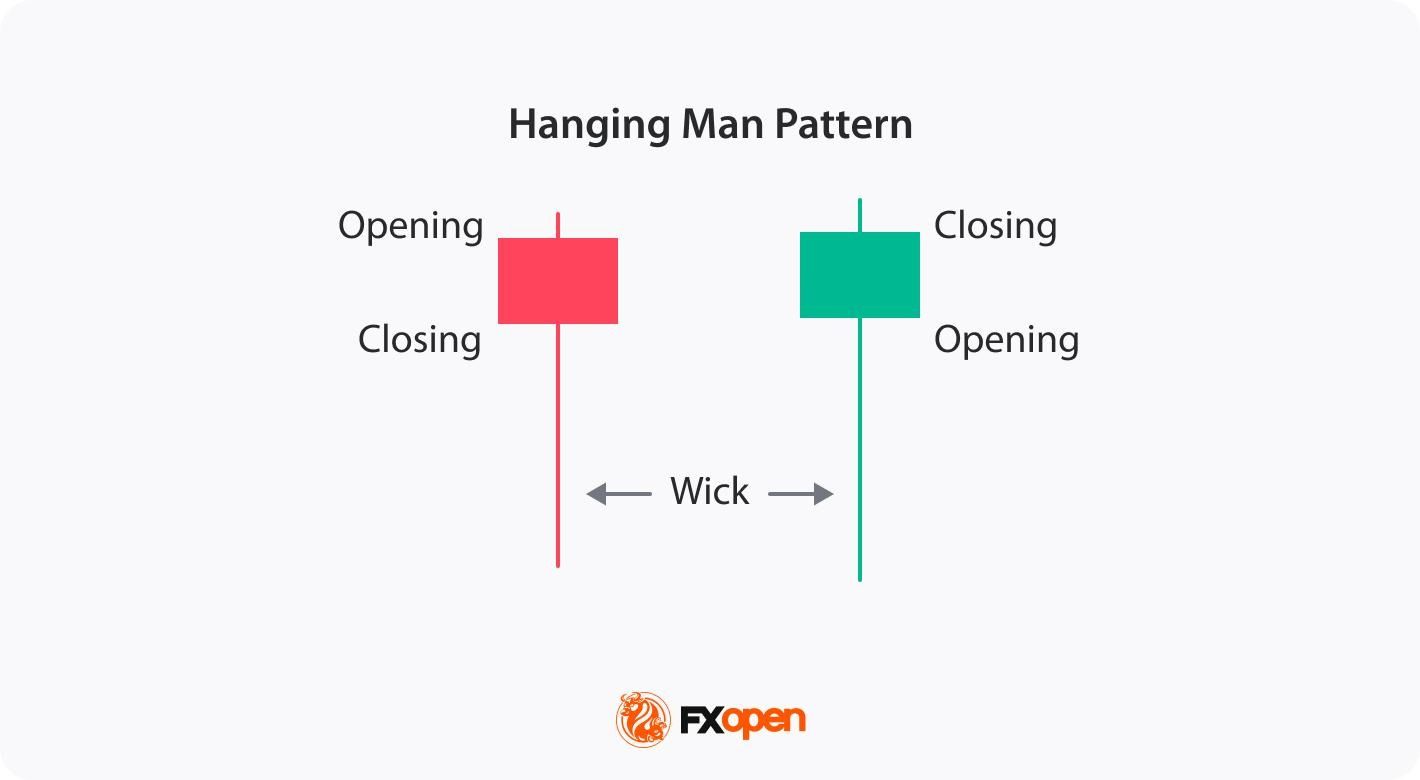 Hanging Man Candlestick Pattern Explained