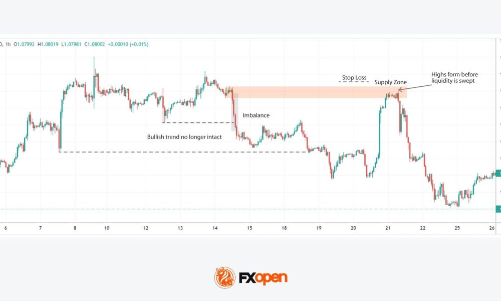 Alt: EUR/USD order flow analysis showing a liquidity sweep at a supply zone and a potential trade entry zone.