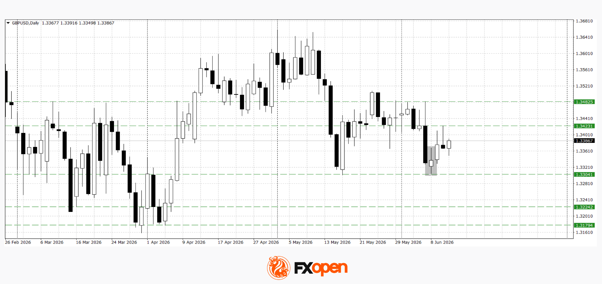 Sterling at Key Levels as Investors Assess UK Economic Outlook