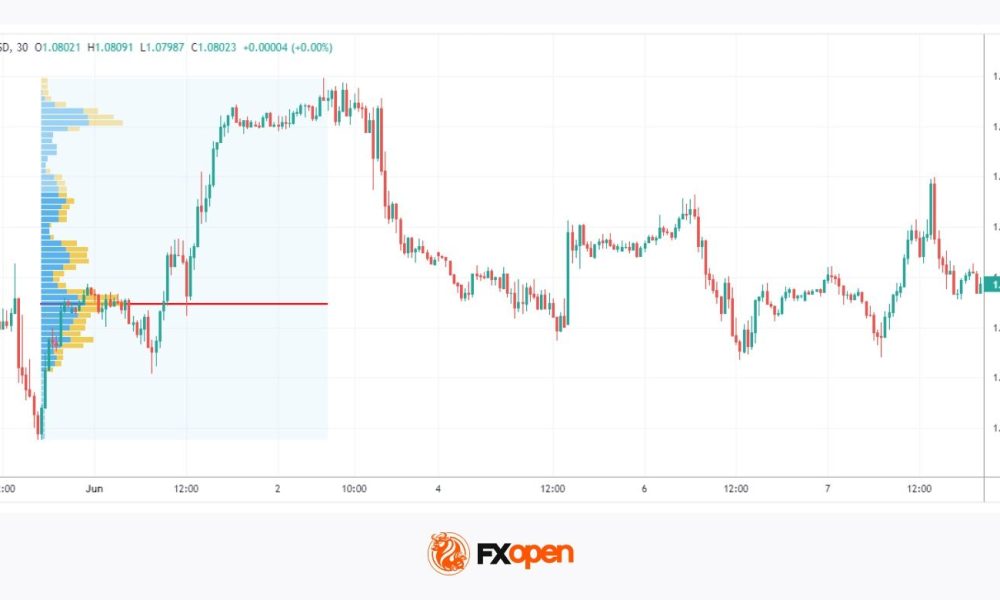 Fixed Range Volume Profile (FRVP) Explained