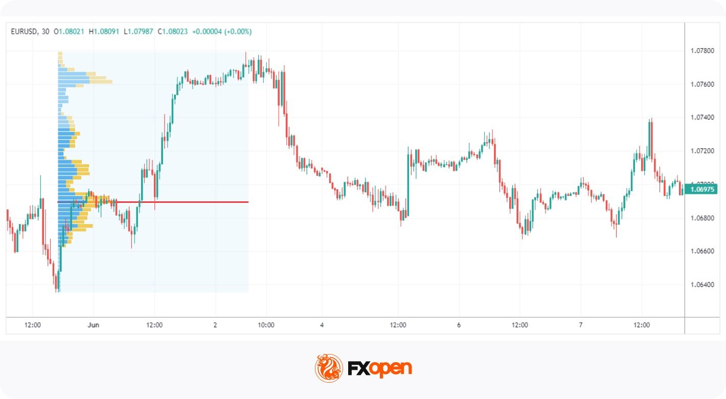 Fixed Range Volume Profile (FRVP) Explained