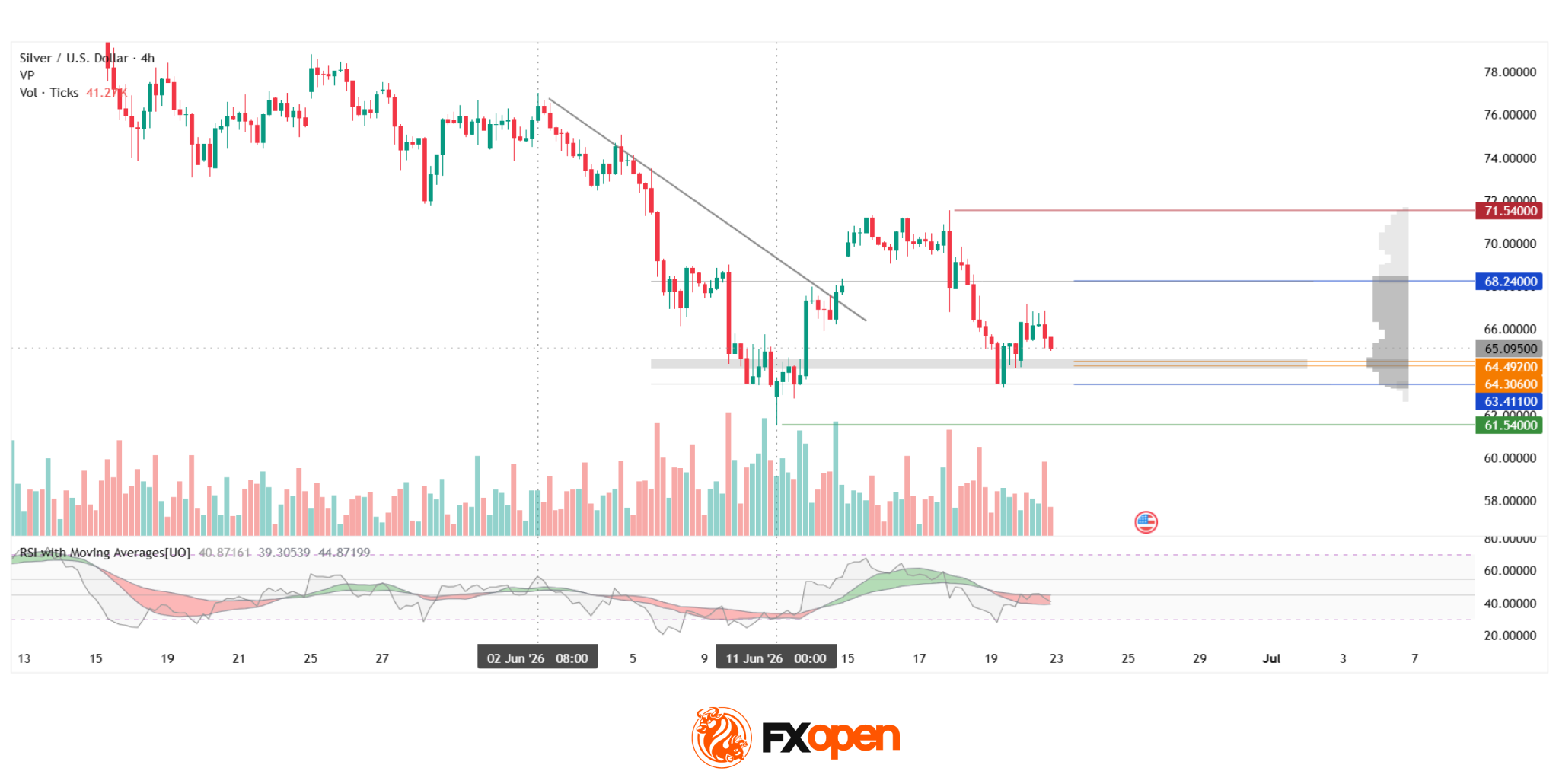 Silver: Fed Tightens Its Tone as Price Returns to the Volume Profile Zone