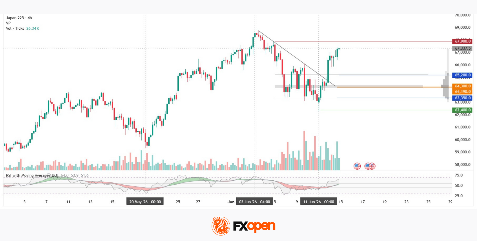 Nikkei 225 Strengthens Ahead of the Bank of Japan Decision