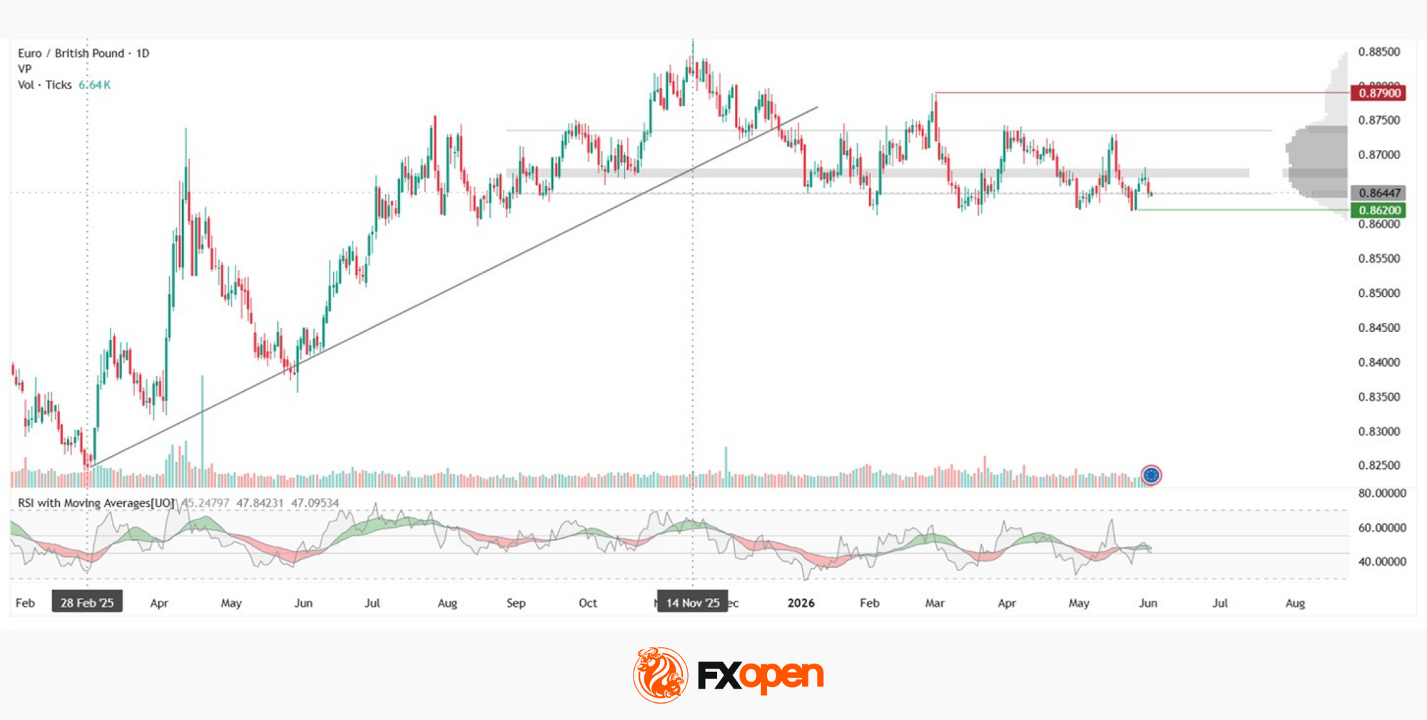 EUR/GBP: June ECB Meeting Could Bring the Period of Equilibrium to an End