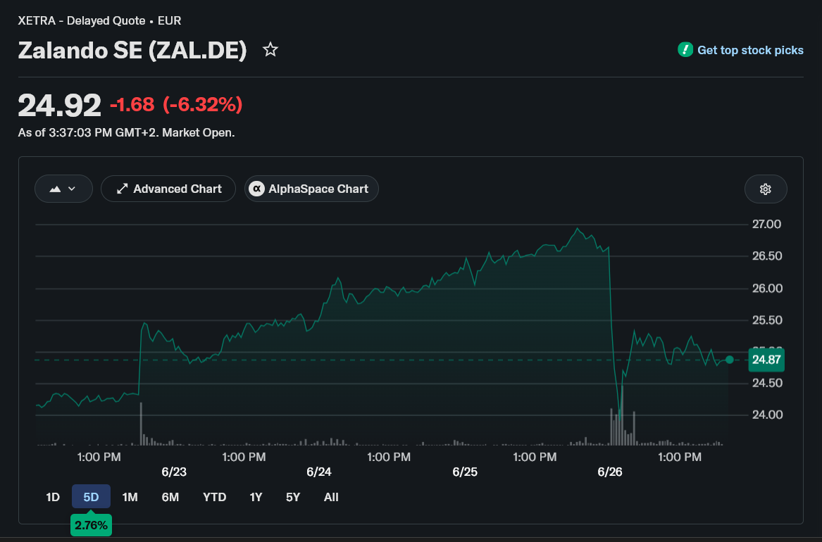 Zalando Shares Fall 7% After BaFin Launches Accounting Probe