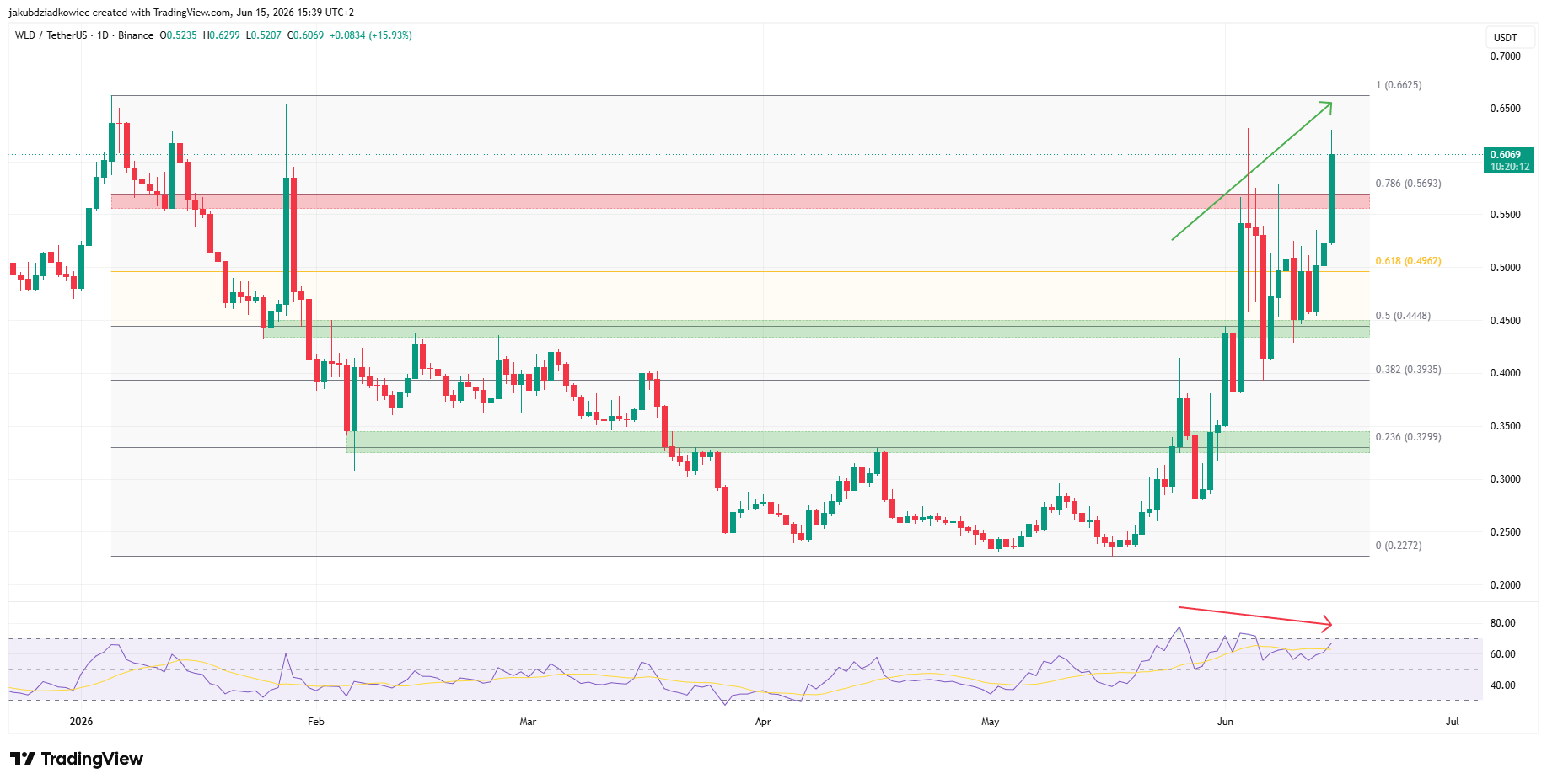 Worldcoin Jumps 20% After Treasury Reveals Massive Stake in WLD