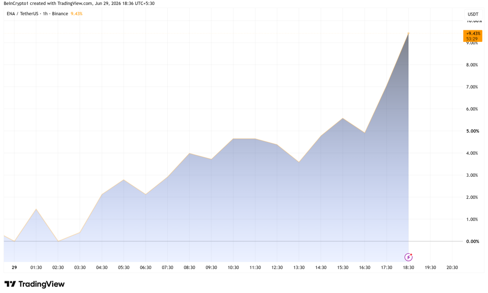 Ethena (ENA) Price Performance. Source: TradingView