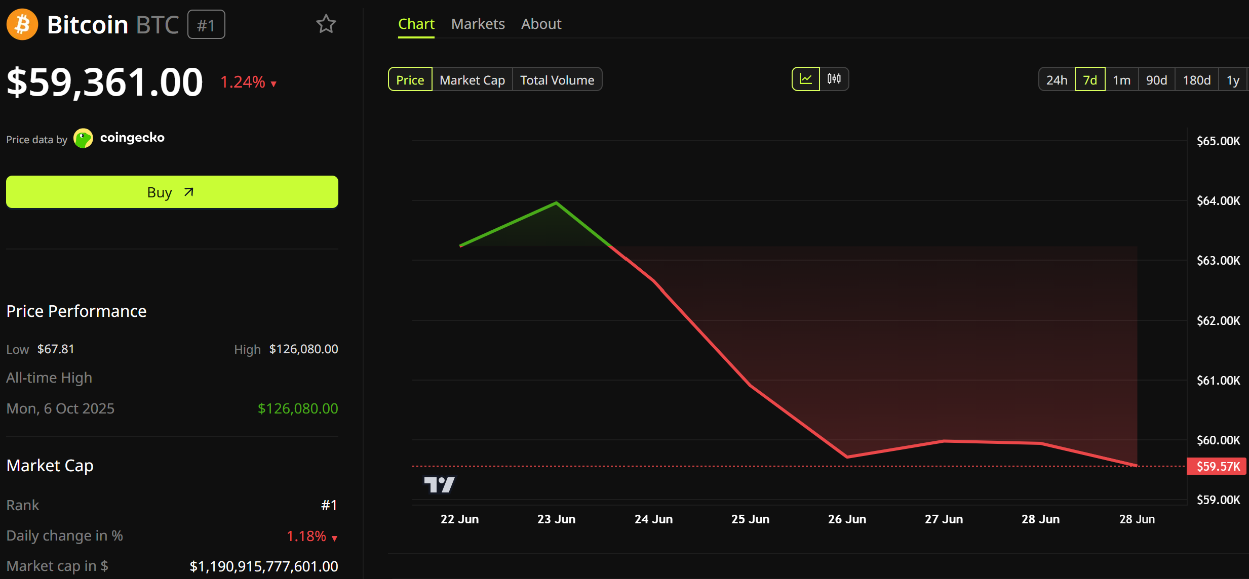 Bitcoin Price Performance. Source: BeInCrypto