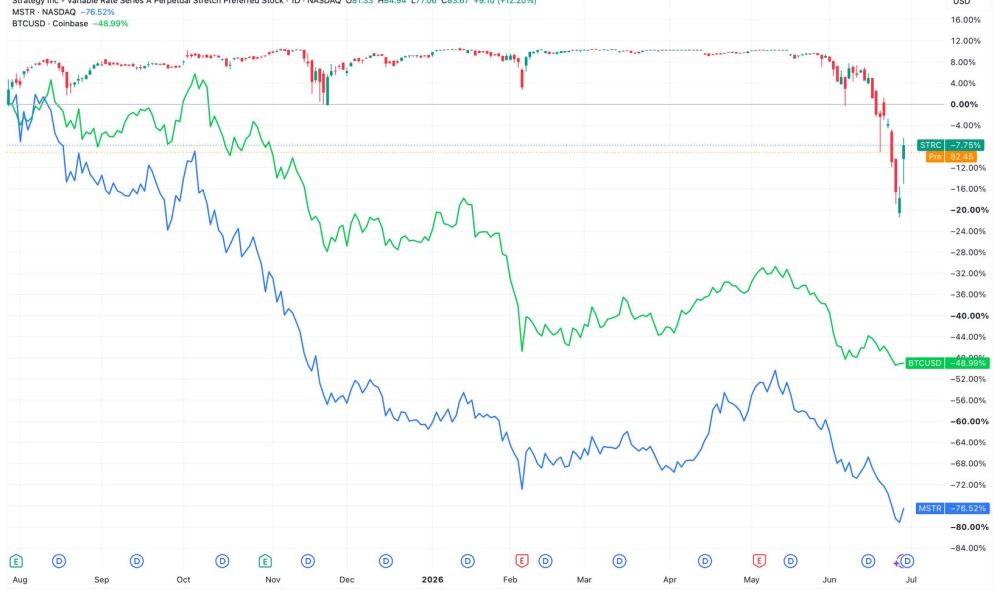 MSTR nears 11th losing month in the last 12 as bitcoin weakness weighs hard
