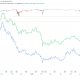 MSTR nears 11th losing month in the last 12 as bitcoin weakness weighs hard