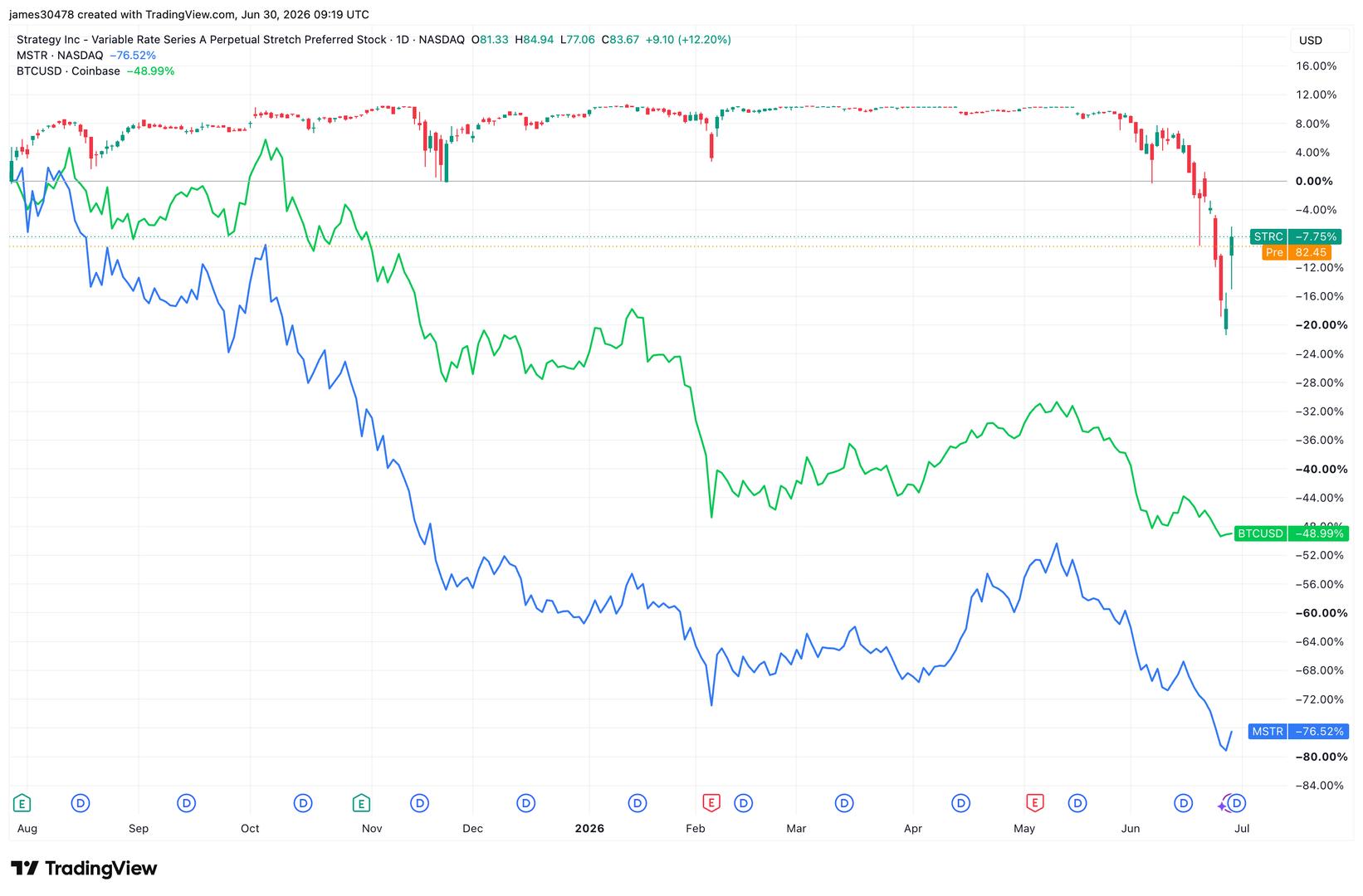 MSTR nears 11th losing month in the last 12 as bitcoin weakness weighs hard