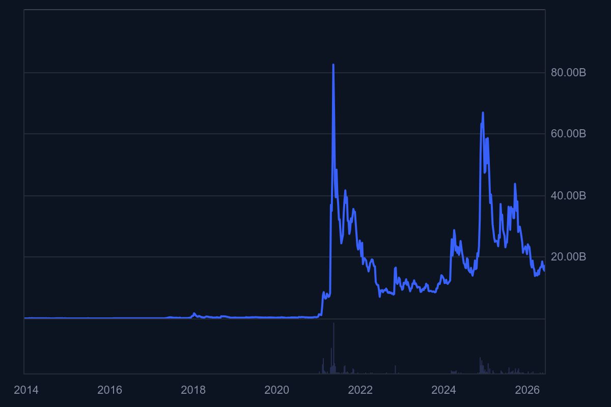Paxos Adds Dogecoin to Brokerage and Custody Platform