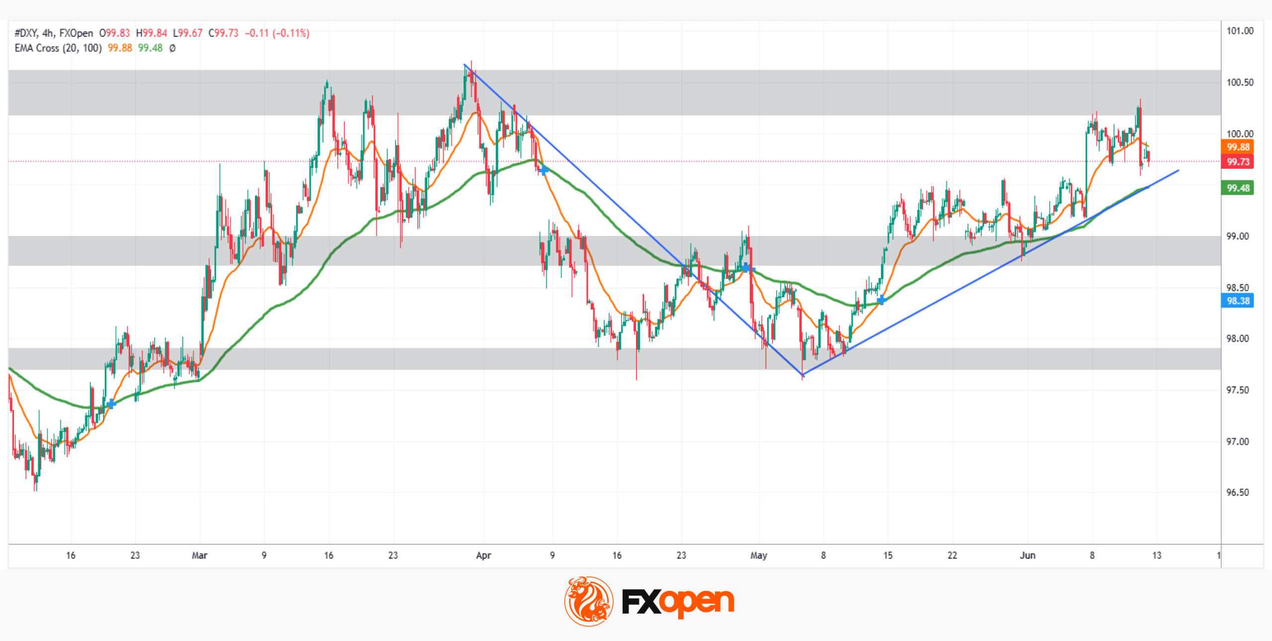 US Dollar Index Analysis: Dollar at a Crucial Point, What's Next?