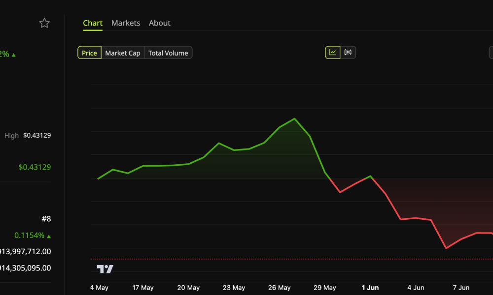 Tron (TRX) Price Performance.