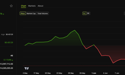 Tron (TRX) Price Performance.