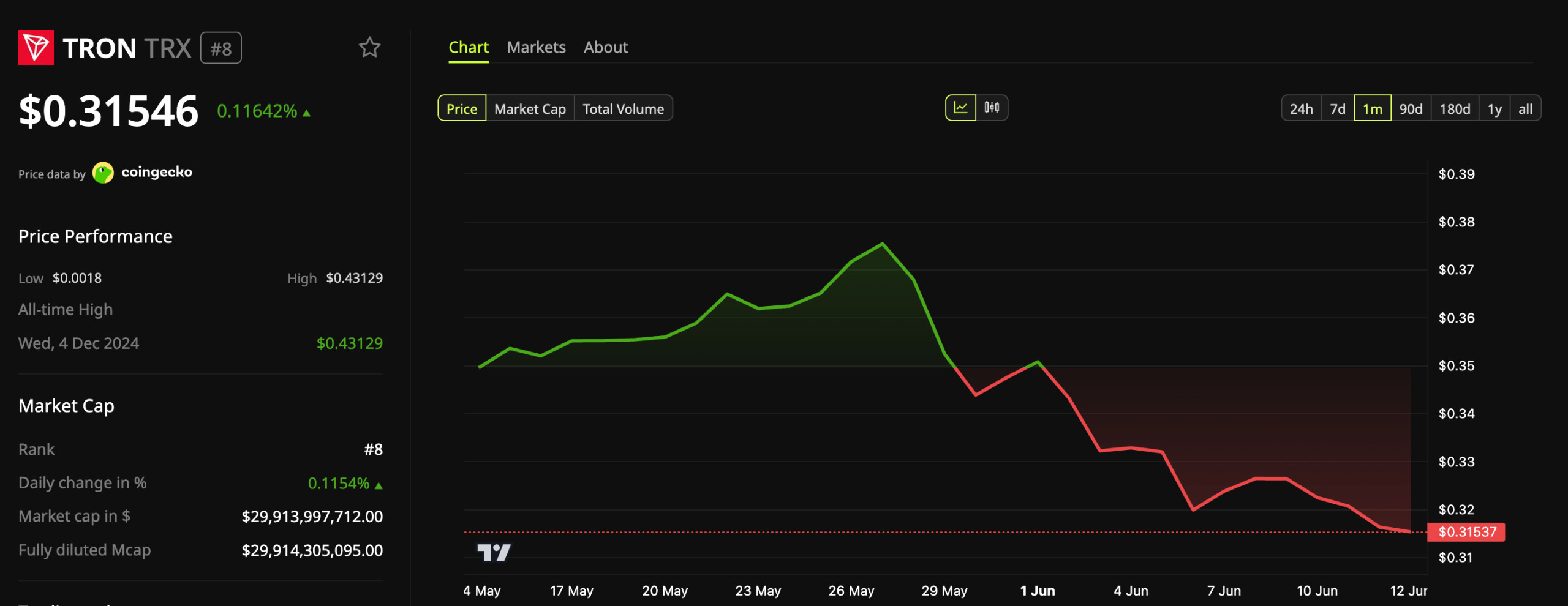 Tron (TRX) Price Performance.
