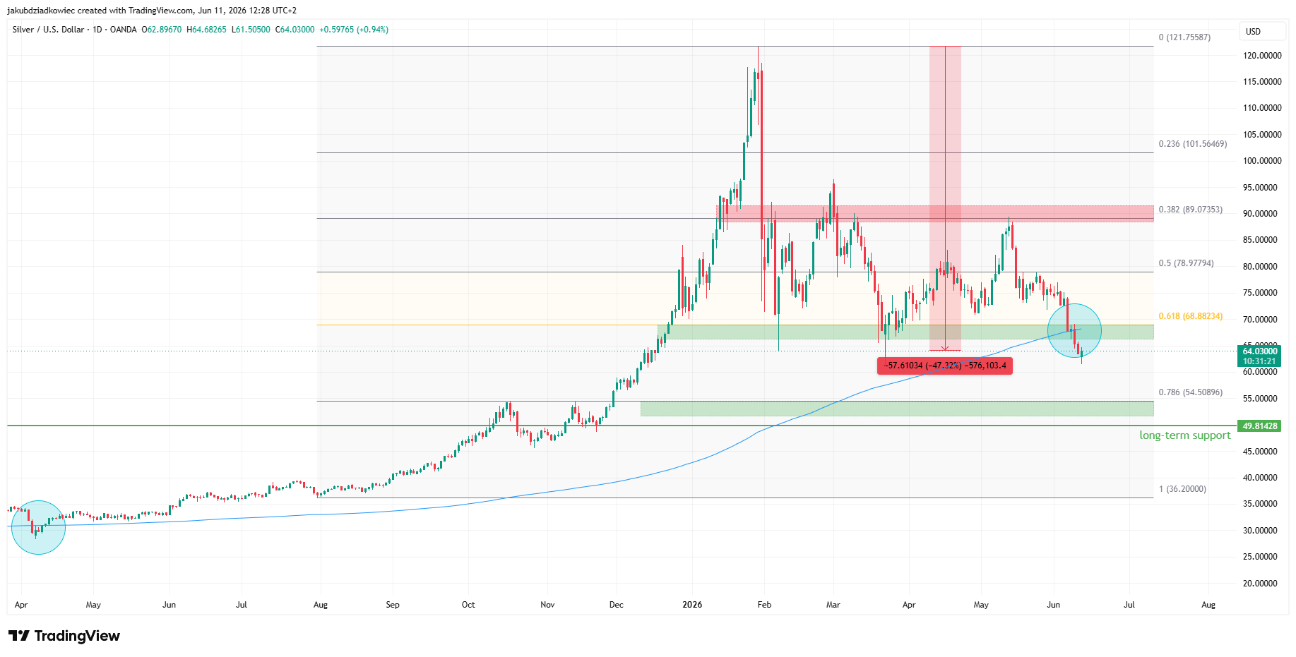 Silver Price is Down Nearly 50% from Record High, and This Trendline is the Last Defense
