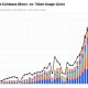 Coinbase CEO Halved AI Costs, Calls Bitcoin Downturn a Cool Breeze