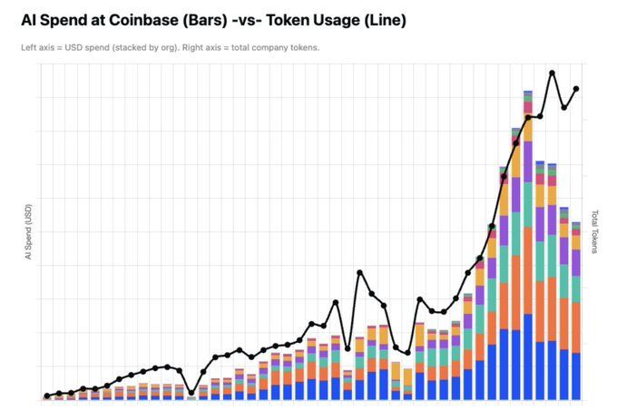 Coinbase CEO Halved AI Costs, Calls Bitcoin Downturn a Cool Breeze