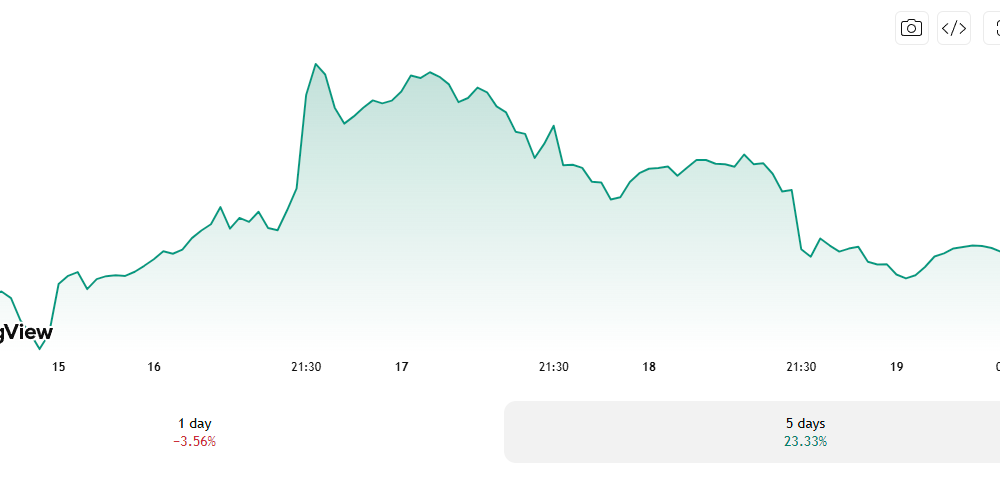 SpaceX Sheds $620 Billion in Two Days: Is the Post-IPO Slide Just Starting?