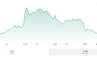 SpaceX Sheds $620 Billion in Two Days: Is the Post-IPO Slide Just Starting?