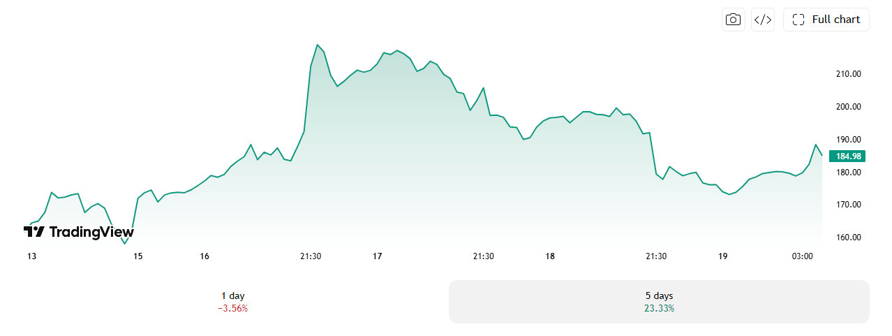 SpaceX Sheds $620 Billion in Two Days: Is the Post-IPO Slide Just Starting?