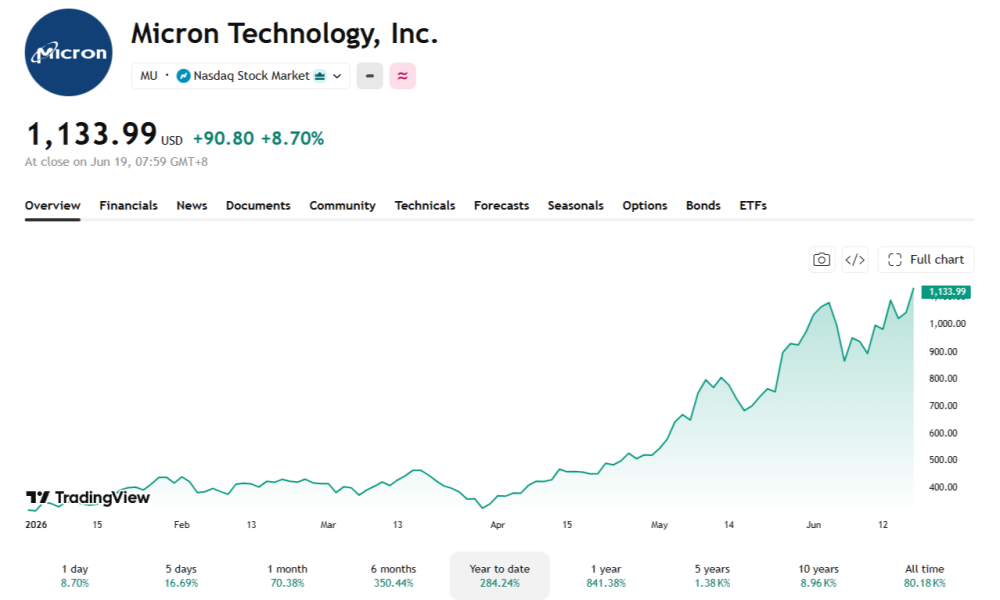 FedEx, Micron Earnings and PCE Data Set to Shape Markets This Week