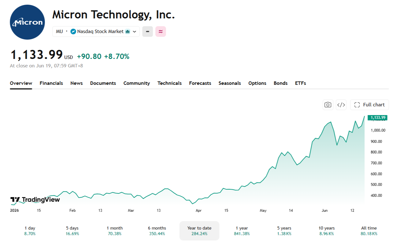 FedEx, Micron Earnings and PCE Data Set to Shape Markets This Week