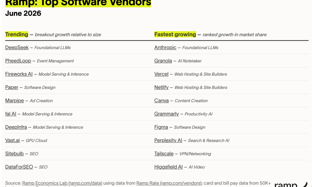 Top Software Vendors