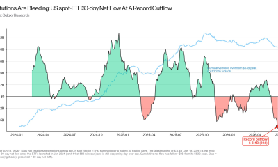 Bitcoin ETFs set record 30d net outflow at -$6.35 billion over last 30 days