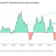 Bitcoin ETFs set record 30d net outflow at -$6.35 billion over last 30 days