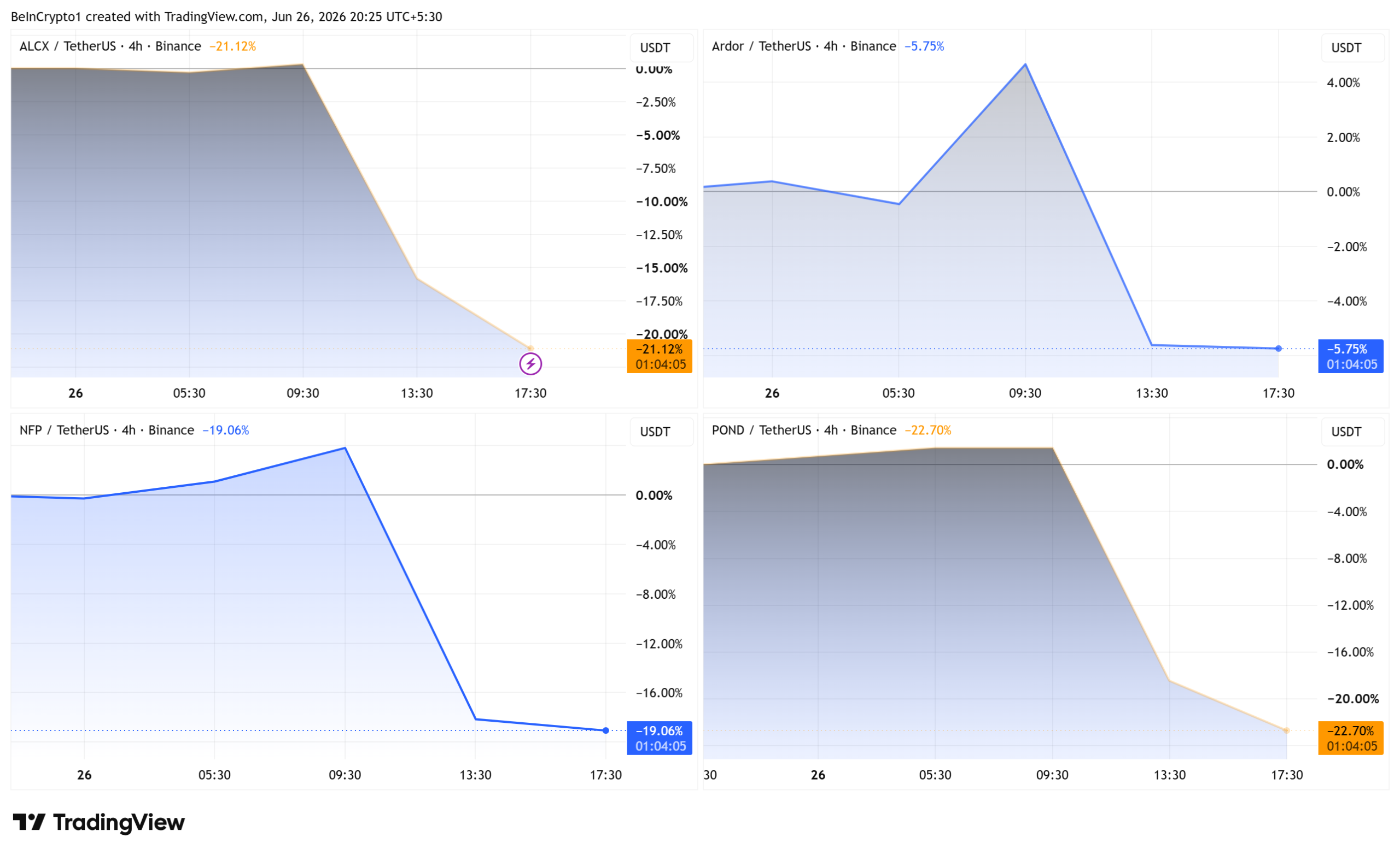 Alchemix (ALCX), Ardor (ARDR), NFPrompt (NFP), and Marlin (POND) Price Performance