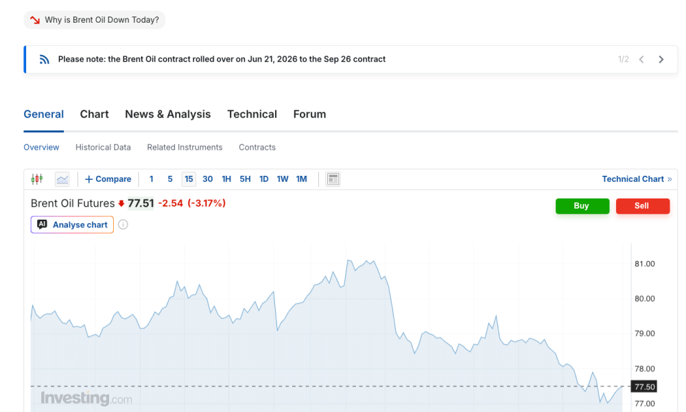 Brent Price Action