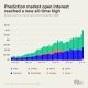 Prediction Market Open Interest