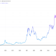 Bitcoin Price Performance Since 2016