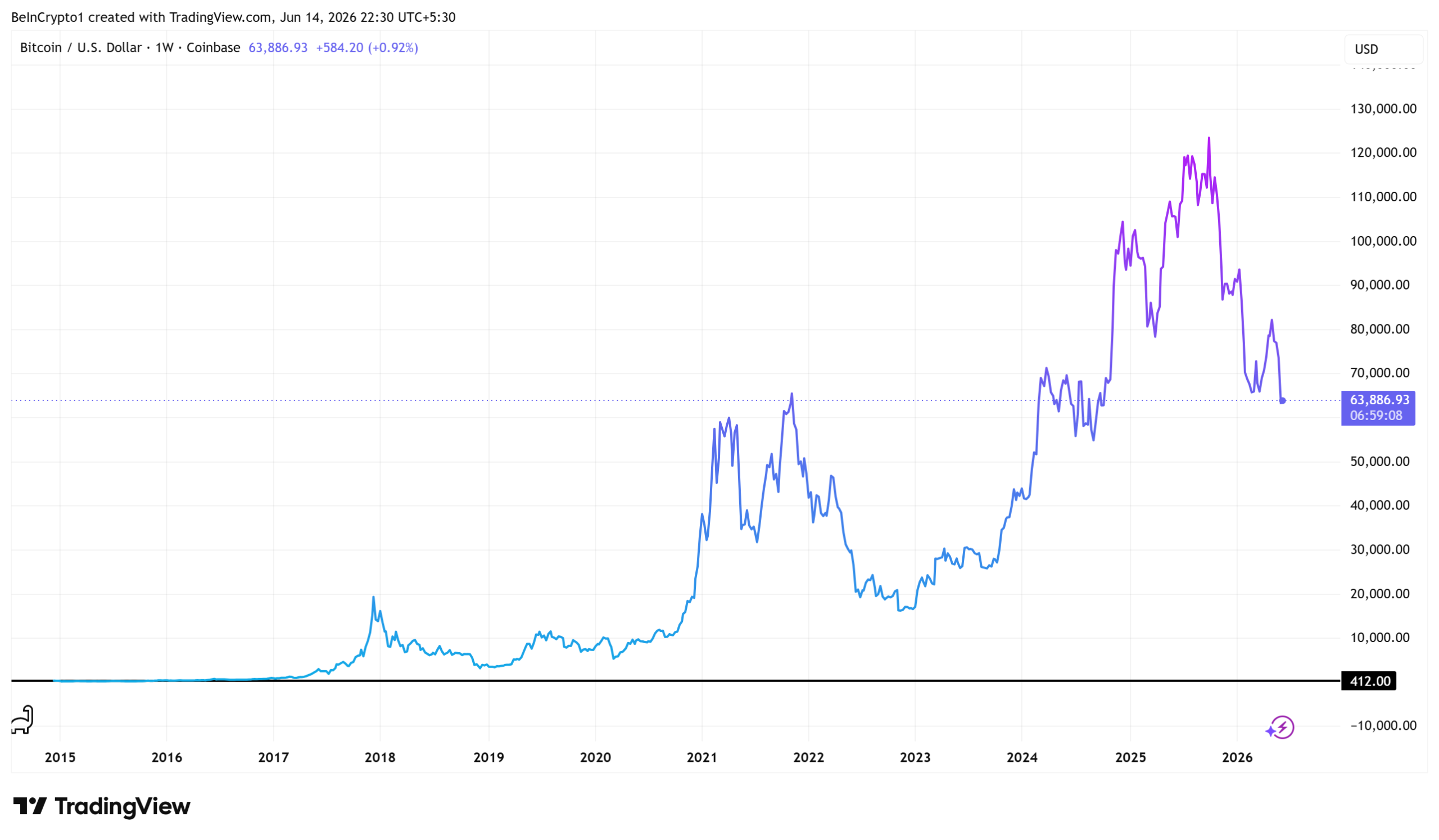 Bitcoin Price Performance Since 2016