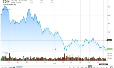 Coinbase (COIN) Stock 1-Year Performance Chart