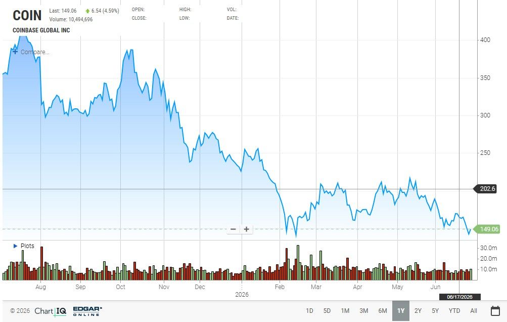 Coinbase (COIN) Stock 1-Year Performance Chart