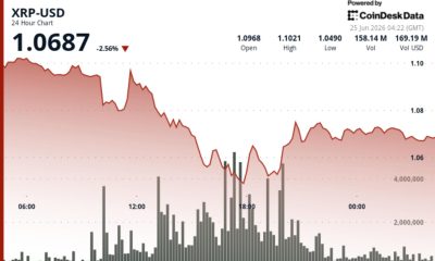 Ripple-linked token slides 2.8% as weak bounce keeps $1 support in focus