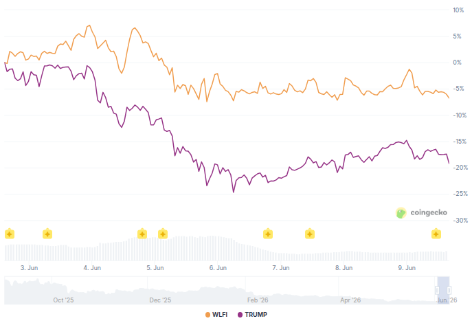 Trump Family Cashes in $2.3 Billion from Crypto Empire, While Investors get Crushed