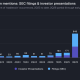 Stablecoin mentions in SEC filings and investor presentations peaked in Q1 '26, at 1k.
