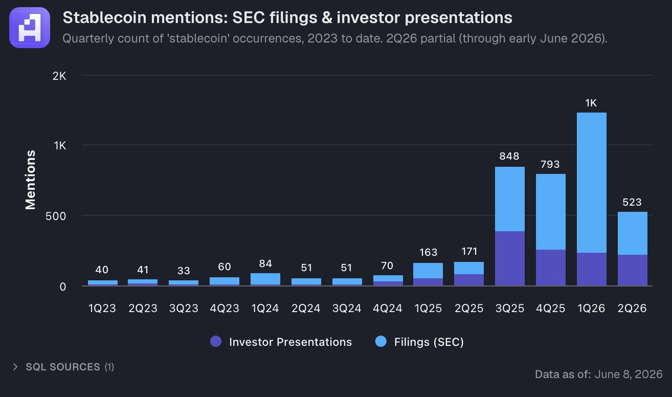 Stablecoin mentions in SEC filings and investor presentations peaked in Q1 '26, at 1k.