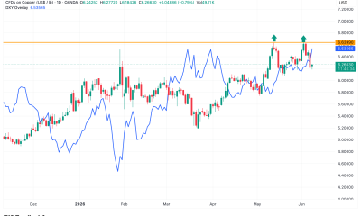Copper Price With DXY Overlay