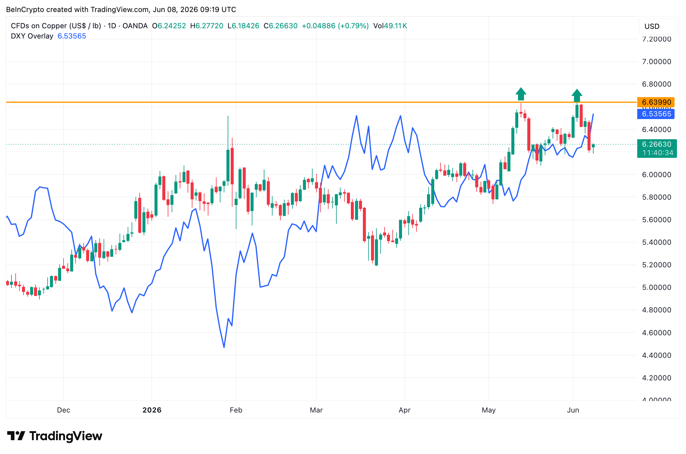 Copper Price With DXY Overlay