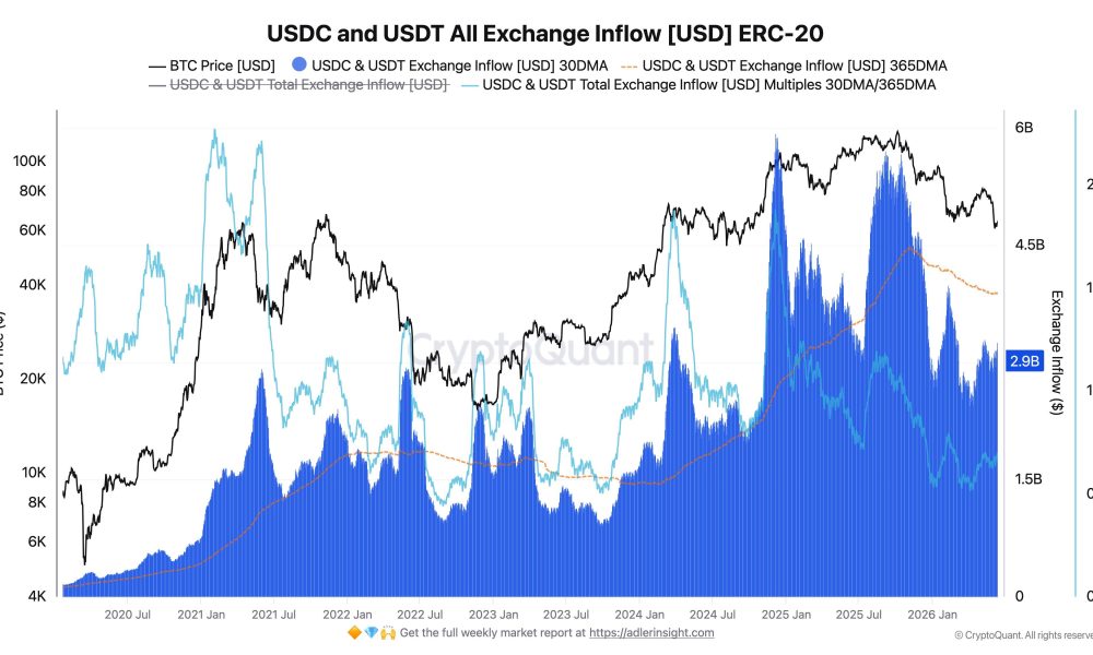 Tether (USDT) and USDC (USDC) Inflow to Exchanges