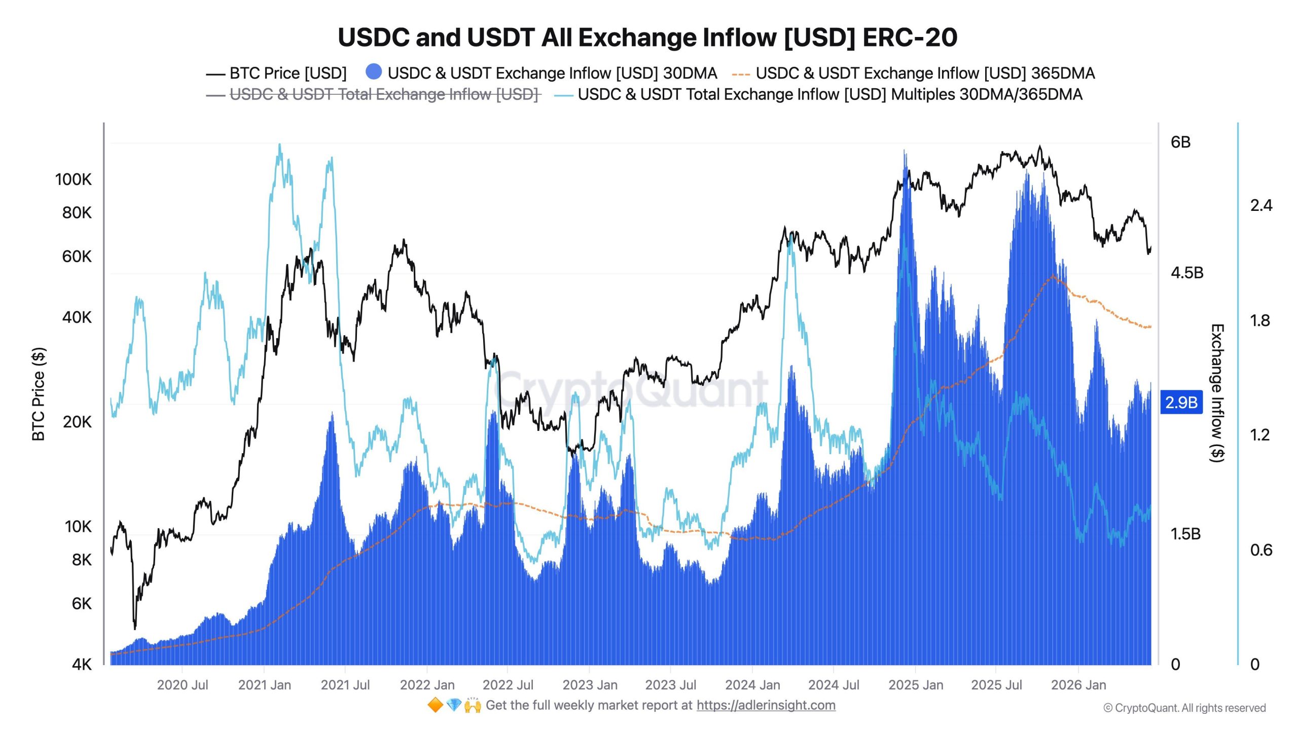 Tether (USDT) and USDC (USDC) Inflow to Exchanges
