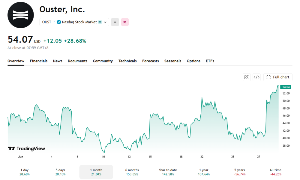 Manufacturing and partnership deals tied to the company's Rev8 lidar platform have seen OUST prices trending upwards.