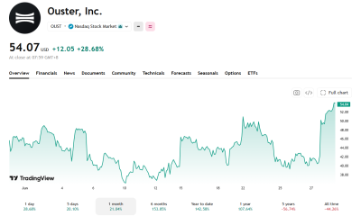 Manufacturing and partnership deals tied to the company's Rev8 lidar platform have seen OUST prices trending upwards.