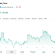 Manufacturing and partnership deals tied to the company's Rev8 lidar platform have seen OUST prices trending upwards.
