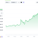 BNB Chain’s LAB Token Keeps Exploding in a Parabolic Rally: What’s Next?
